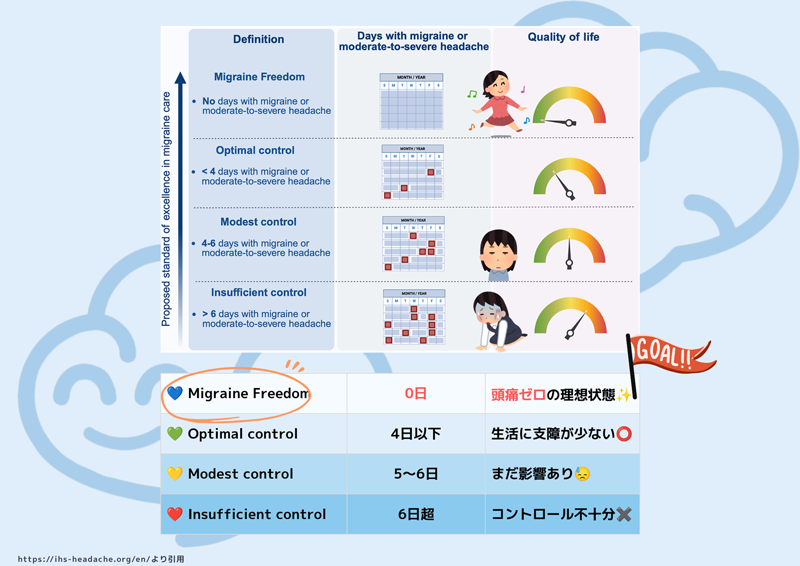 国際頭痛学会が示す片頭痛ケアの4段階イメージ　Migraine Freedom（0日）／Optimal conttrol（4日以下）／Modest control（5～6日）／Insufficient control（6日超）