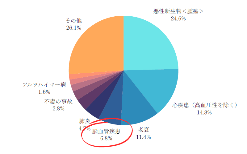 脳⾎管障害は⽇本⼈の死亡原因の4位