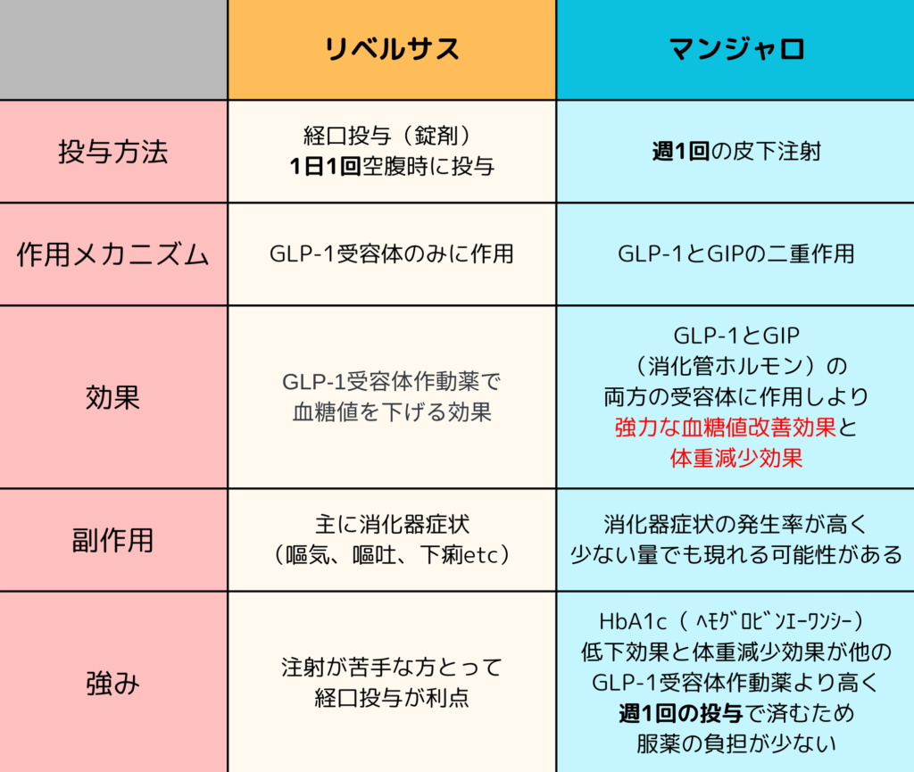 糖尿病治療薬マンジャロ : 『マンジャロ6本目：61歳のおっさんは痩せられるか？』 – IBSR