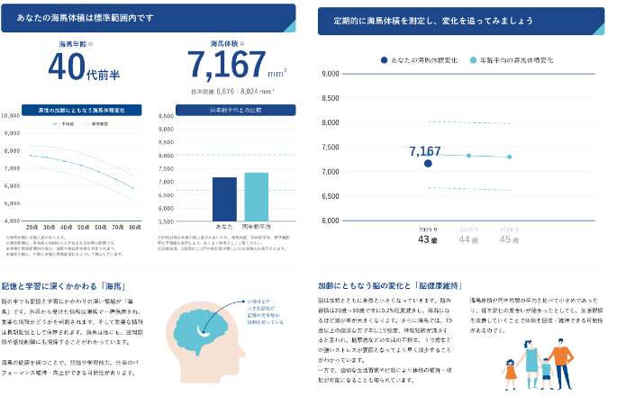 AI海馬年齢測定の解析レポートのサンプル(院長の測定結果例)
