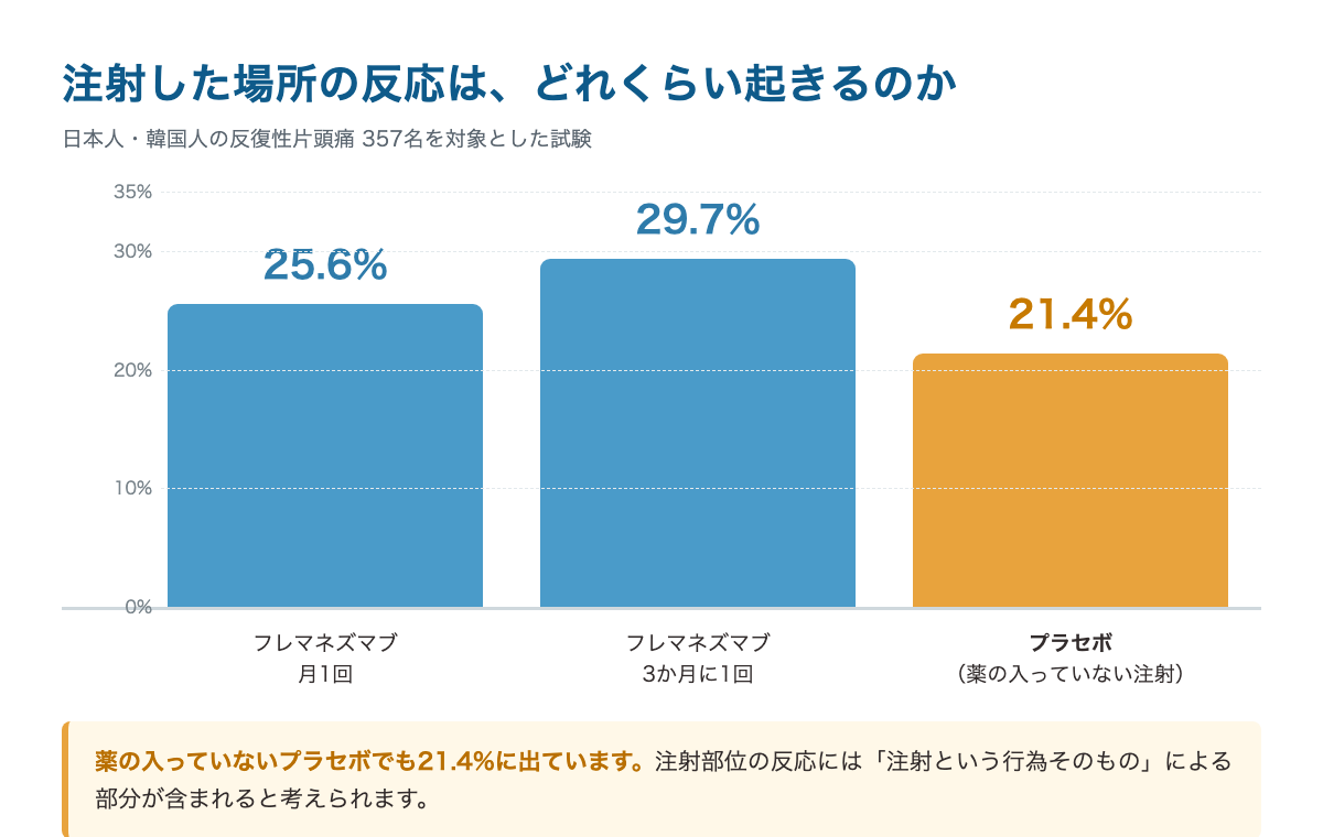 注射部位反応があった方の割合 フレマネズマブ月1回25.6%・3か月に1回29.7%・プラセボ21.4%の比較グラフ