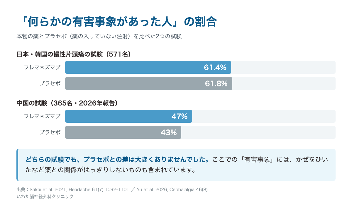 何らかの有害事象があった方の割合 フレマネズマブとプラセボの比較 日韓の慢性片頭痛試験と中国の試験