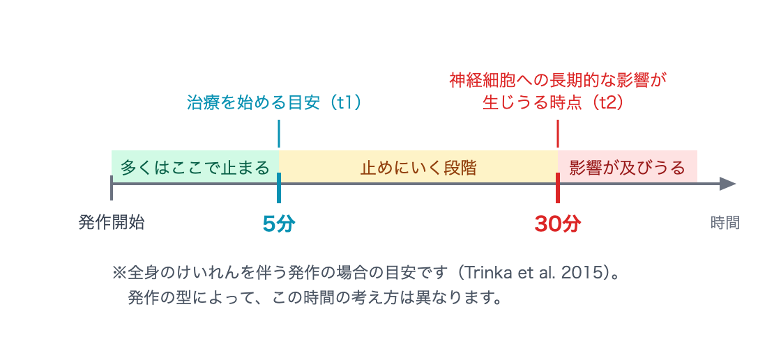 てんかん重積状態の時間の考え方。発作開始から5分が治療を始める目安、30分が長期的な影響が生じうる時点