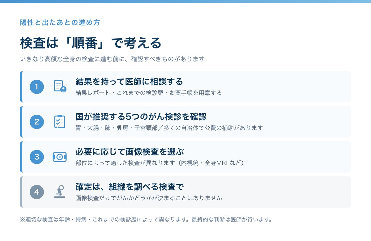 尿のがんリスク検査で陽性と出たあとの進め方。医師に相談、国が推奨する5つのがん検診の確認、必要に応じた画像検査、確定は組織を調べる検査という4段階の流れ図