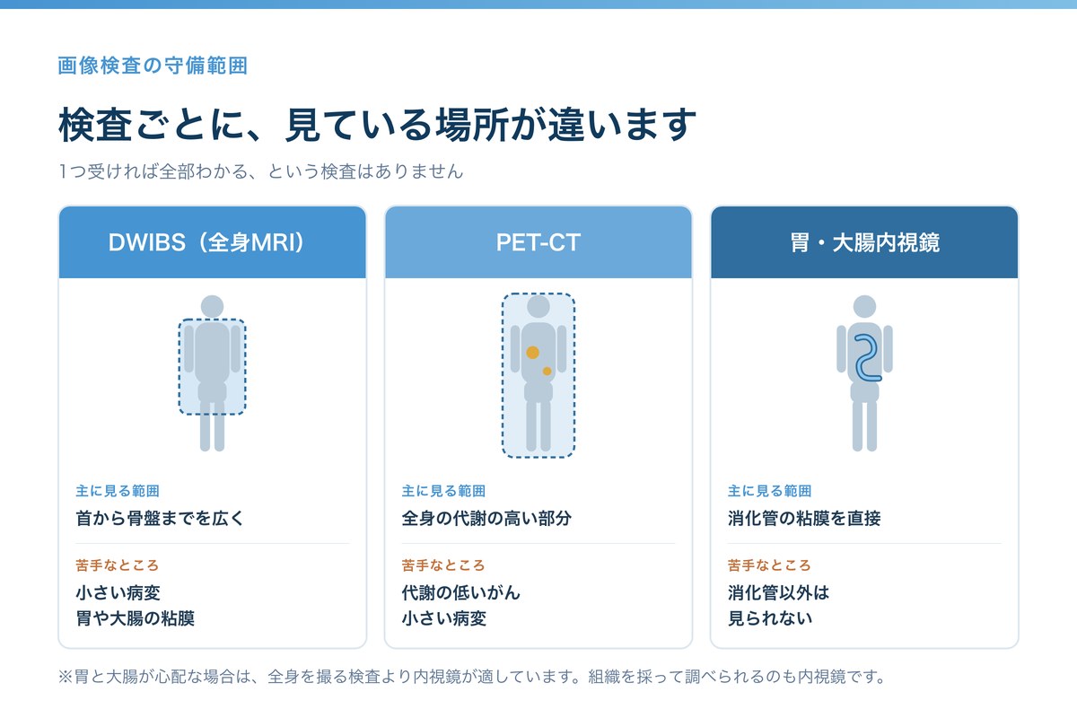 画像検査の守備範囲の比較。DWIBS全身MRIは首から骨盤までを広く見るが小さい病変と胃や大腸の粘膜が苦手、PET-CTは代謝の高い部分を見るが代謝の低いがんが苦手、胃大腸内視鏡は消化管の粘膜を直接見るが消化管以外は見られない