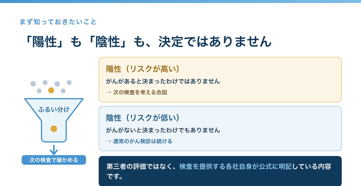 尿のがんリスク検査の陽性はがんがあると決まったわけではなく次の検査を考える合図、陰性もがんがないと決まったわけではなく通常のがん検診は続ける必要があることを示す図