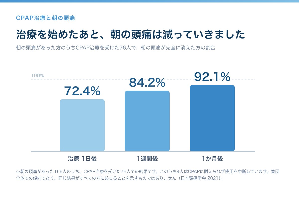 CPAP治療後に朝の頭痛が消えた方の割合｜1日後72.4%、1週間後84.2%、1か月後92.1%