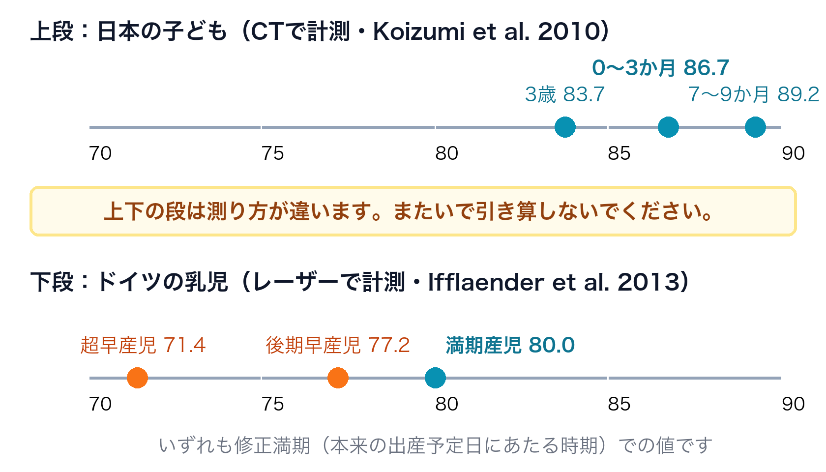 CIの数直線。上段は日本の子ども（CT計測）、下段はドイツの乳児（レーザー計測）