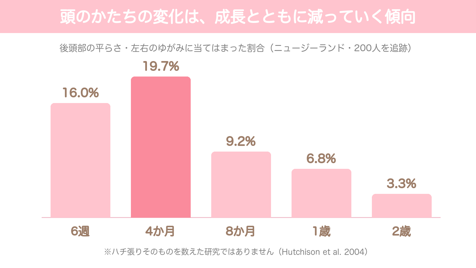 後頭部の平らさ・左右のゆがみに当てはまった赤ちゃんの割合の棒グラフ。生後6週16.0％、4か月19.7％、8か月9.2％、1歳6.8％、2歳3.3％
